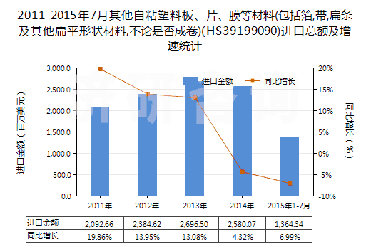 2011-2015年7月其他自粘塑料板、片、膜等材料(包括箔,帶,扁條及其他扁平形狀材料,不論是否成卷)(HS39199090)進口總額及增速統(tǒng)計
